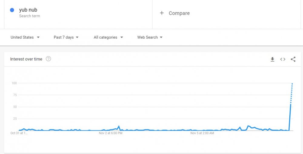 Yub Nub search trends.jpg